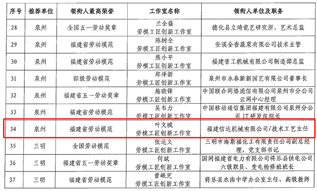 信达机械叶文城劳模工匠创新工作室入选省级名单 助力企业创新发展